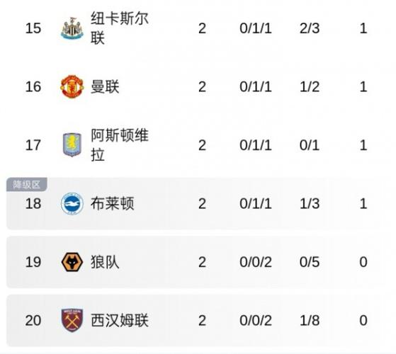 前5仅2支BIG6！英超积分榜：红军3分领跑热刺仍第3桑德兰第4