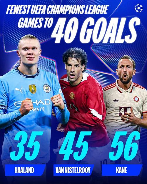 欧冠前50场进球榜:哈兰德52球居首,范尼43球次席、凯恩34球第三