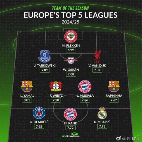 WhoScored欧冠第二轮最佳阵：姆巴佩、小蜘蛛、奥利塞、丁丁在列