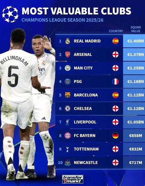 身价12.9亿欧！德转列西甲最贵阵：中前场6人全部上亿 无马竞球员