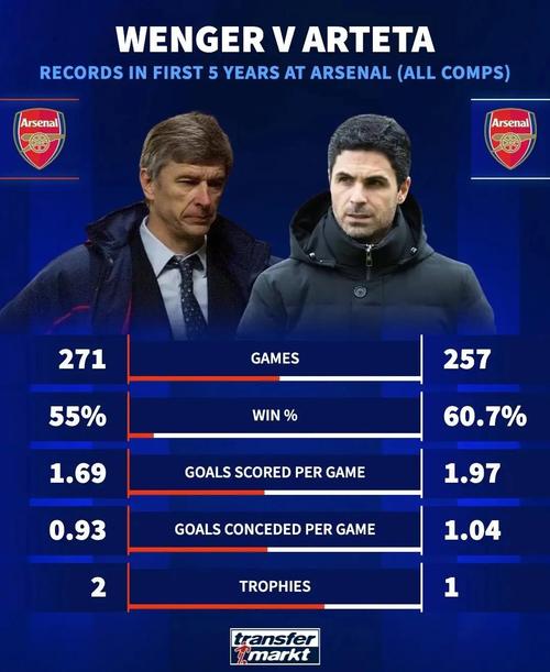 胜率队史第一!阿尔特塔执教枪手数据:胜场177超温格创队史纪录