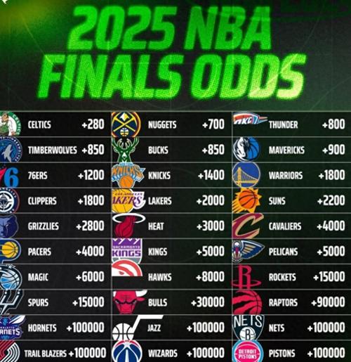 NBC晒出新赛季夺冠赔率：雷霆第一 掘金第二 湖人第七