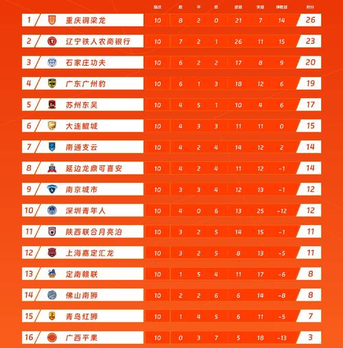 最快下轮冲超！中甲积分榜：铁人6分领跑，还剩4轮领先第3名8分