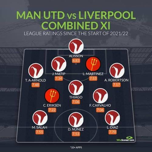 WhoScored点评阿利森：擅于扑救且反应速度快，短板是长传