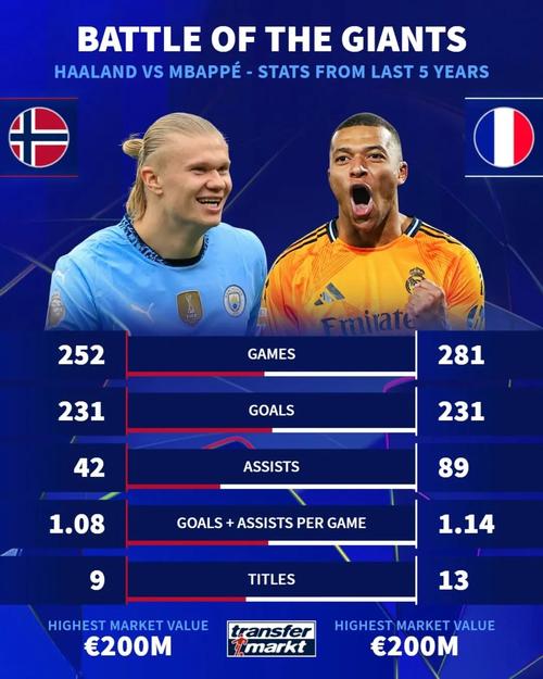 三位神锋数据对比：哈兰德12场21球 凯恩12场19球 姆巴佩13场17球