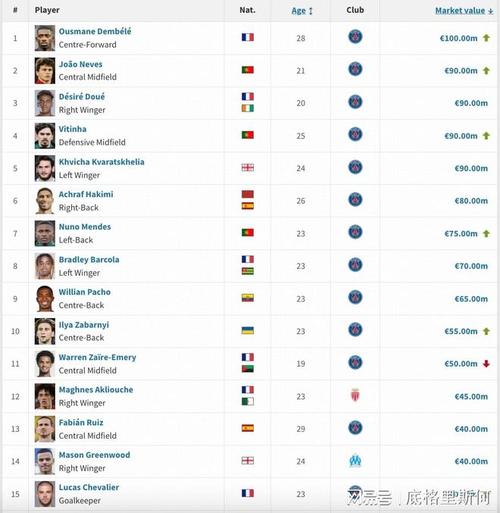 法甲球员身价下跌榜：扎伊尔-埃梅里、帕瓦尔、希拉-500万欧居首