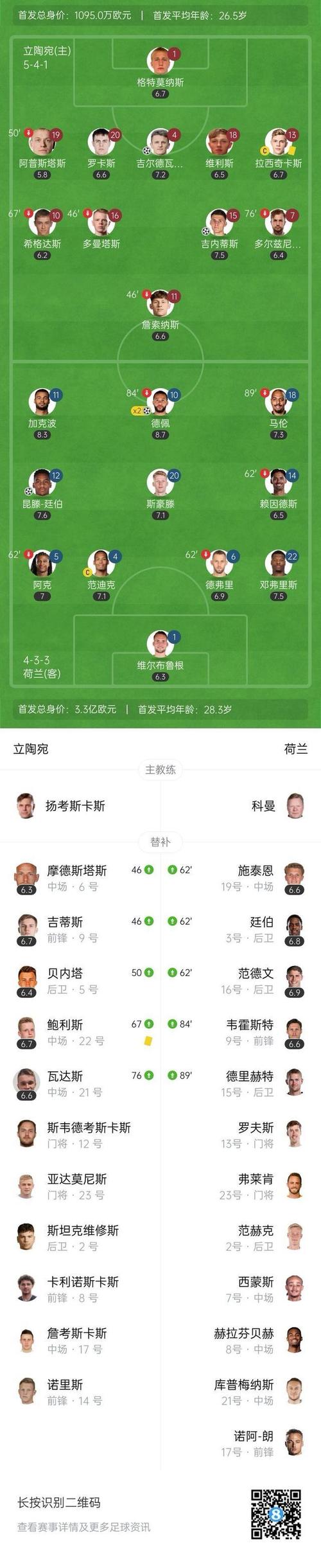 53球34助！德佩进球数和助攻数均位居荷兰国家队队史榜首