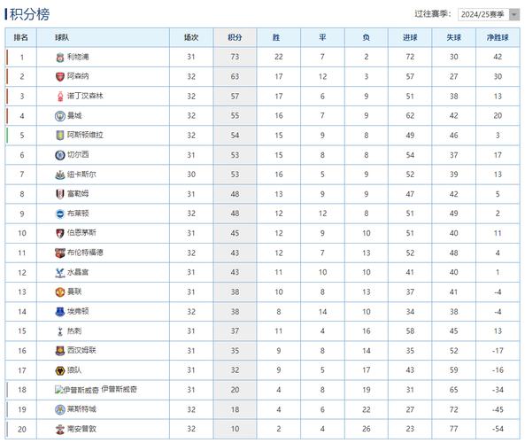 英超球队较上赛季同期积分：水晶宫+9分，阿森纳-1分、利物浦-3分