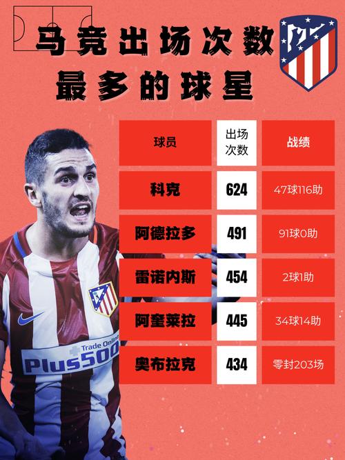 还有油！马卡：科克已为马竞出战693场，格列兹曼在马竞打入200球