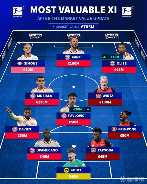 德甲最贵阵容:拜仁8人+多特3人 穆西亚拉1.4亿欧、奥利塞1.3亿欧