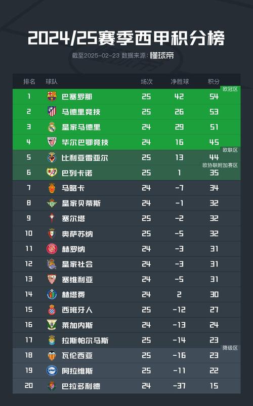 终于挤进前4!西甲积分榜:马竞8轮不败升第4,巴萨1分优势暂登顶