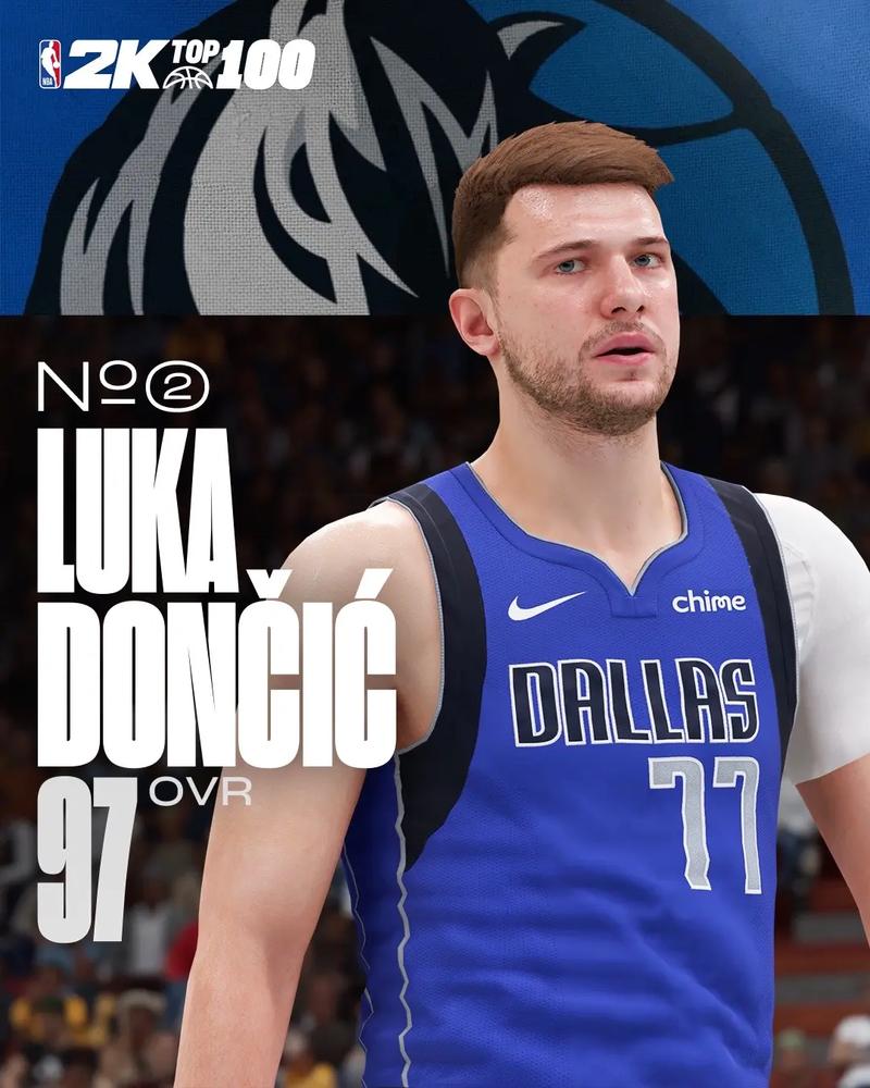 东契奇未超27岁揽83次三双 历史第4&仅次于大O&约基奇&魔术师！