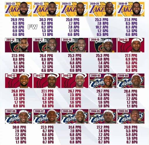 湖人目前总进球数348个&联盟第四 全队命中率52.9%&联盟第一