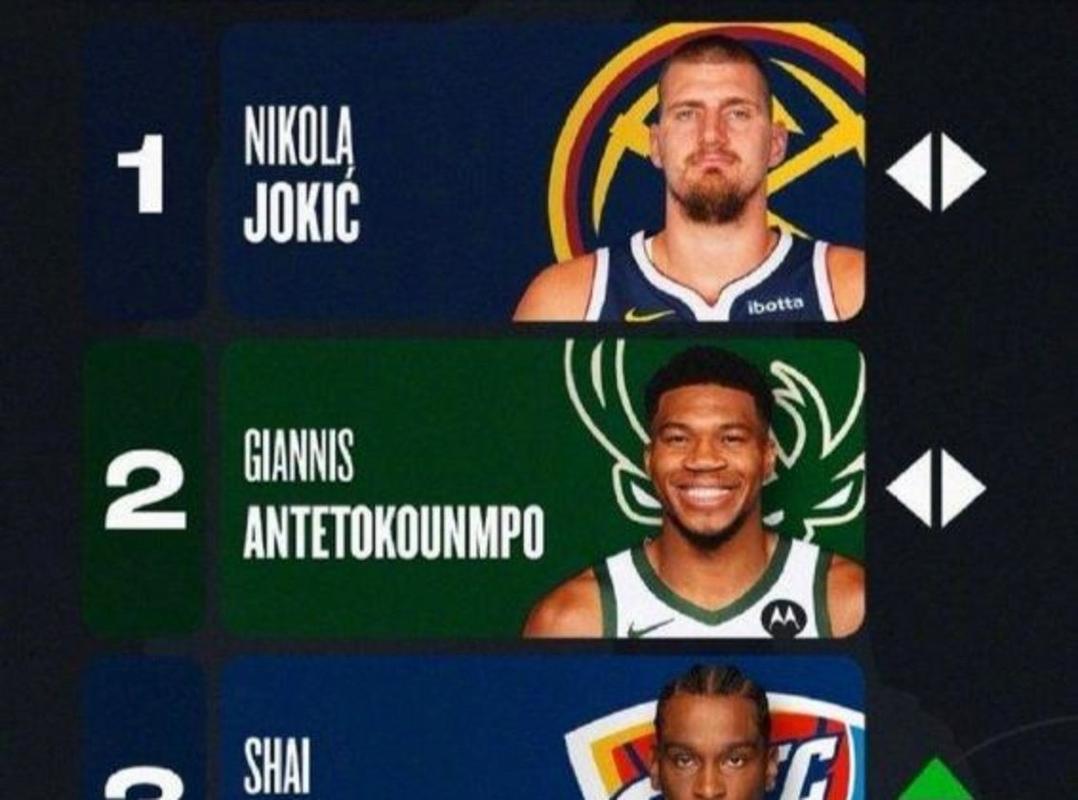 美媒发问：MVP你选谁？约基奇or亚历山大or东契奇？