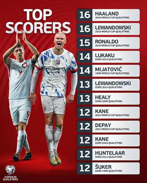 世欧预射正榜：哈兰德28次独自领跑，凯恩16次、姆巴佩C罗各12次