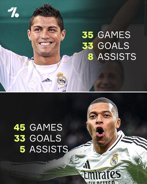 姆总太强了！欧冠历史射手榜：26岁姆巴佩64球第6，C罗梅西前二