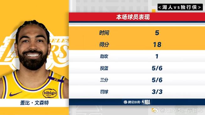 开季至今季后赛概率变化：湖人67→95% 猛龙50→84% 独行侠61→8%